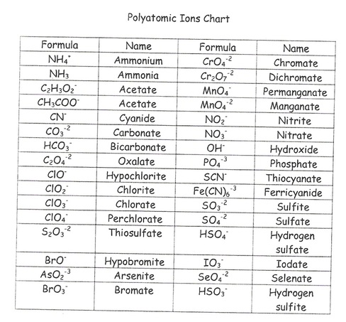 Chart Of Compounds